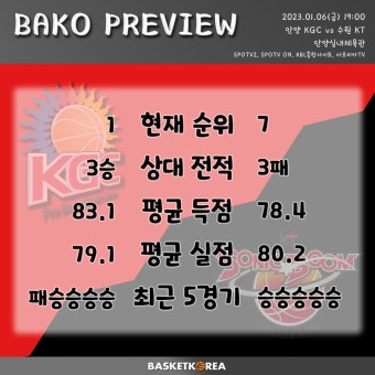 [BAKO PREVIEW] 2023.01.06 안양 KGC vs 수원 KT