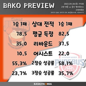 [BAKO PREVIEW] 2023.04.06 고양 캐롯 vs 울산 현대모비스