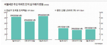 ‘버블세븐’ 부활하나, 용인은 7주 연속 상승세