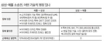 미, 디자인·SW 특허 폭넓게 인정...표준특허는 깐깐하게 해석