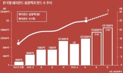 최고 수익률 10%대 … 거액 자산가들 돈 몰려