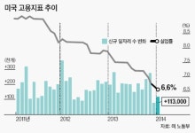 웃을 수도 울 수도 없는 미국 1월 고용지표