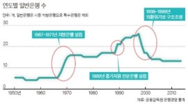 [맨 얼굴의 경제] 퇴출만 있고 진입 없는 은행시장, 경제 활력 걸림돌