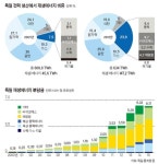 전력 28% 재생 에너지로 충당 … 脫원전·脫탄소 본격화