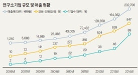 연구소기업 89개 연 매출 2327억 ... 5년차 생존율 일반 기업의 두 배 넘어