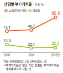 소프트웨어(SW) 강자, 글로벌 시장서 살아남는다