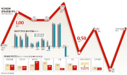 경제 양 날개 꺾일라 … “추경·금리인하 등 부양책 준비하라”