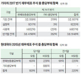 노조 소송 없어도 회계 장부엔 충당부채 미리 올려야