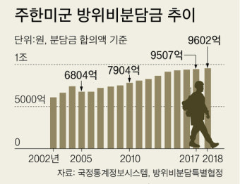 “한국, B-1B 전략 폭격기 보내는 돈 내라”…트럼프 방위비 분담 증액 요구 현실화