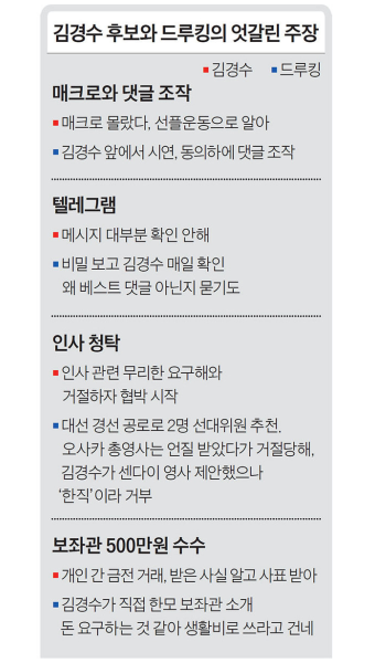 댓글 조작 지시했나 … 김경수·드루킹 진실 공방 가열