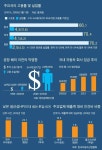‘반값 연봉 자동차 공장’ 광주의 실험, 떠나는 제조업 붙잡을 수 있나