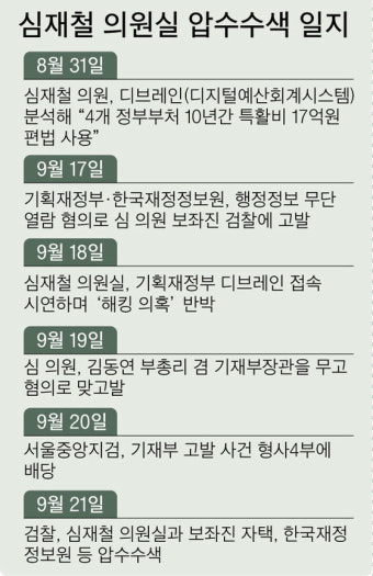 추석 앞두고 검찰이 압수수색, 심재철 의원실 무슨 일이