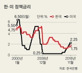 [중앙SUNDAY 편집국장 레터] 금리 인상과 소득주도 성장