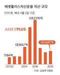 돈의 힘으로 돈 버는 펀드 한계, 정석 투자 다시 뜬다