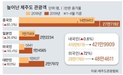 제주 찾는 중국 산커 ‘쇼, 쇼, 쇼’…한국·일본인은 힐링