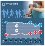 근육 줄면 사망률 4.13배 상승, 노화 늦추는 열쇠는 근력