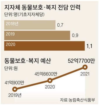 반려동물 문화센터 짓고, 유기동물 입양비도 지원
