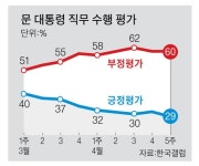 문 대통령 지지율 취임 후 최저 29%