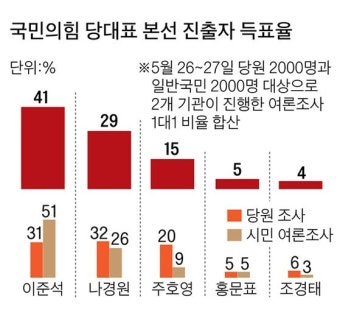 이준석 돌풍, 36세 보수 야당 대표 나올까