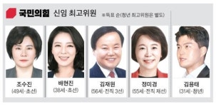 국민의힘 최고위원 평균 50세, 민주당보다 3.8세 젊어져