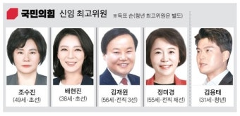 국민의힘 최고위원 평균 50세, 민주당보다 3.8세 젊어져