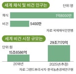 “1800명이 주 1회 1년 채식 땐 소나무 7만 그루 심는 효과”
