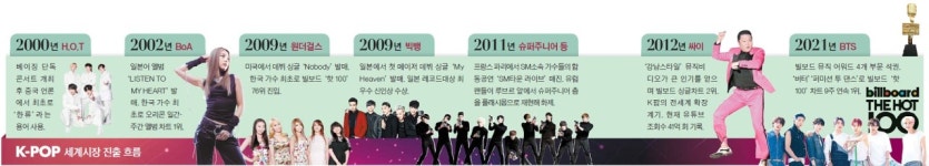 해외 오디션, 미 음반사와 협업, 강력 팬덤 구축…K팝 열풍 방정식