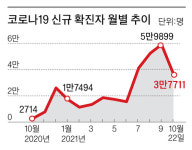 위드 코로나 코앞, 확진자 폭증 대책 필요