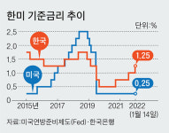 기준금리 1.25%로 인상, 올해 1~2회 더 올린다