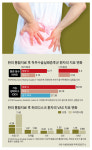 허리디스크, 한의 통합치료 만족도 95%로 높아