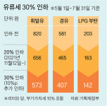 유류세 내달부터 30% 인하, 휘발유 L당 83원 내린다