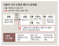 “경찰이 무혐의 결정 땐 보완수사 못 해, 여죄·공범 알아도 못 잡아”