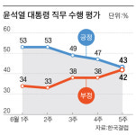 장관 인사 논란, 당 내홍, 지지율 하락…악재 많은 윤 대통령