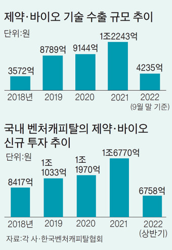 [돈줄 마른 스타트업] 제약·바이오 돈가뭄 직격탄, 급여도 못 주는 업체 속출