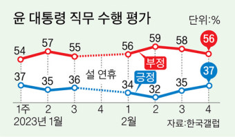 이슈 따라 지지율 요동…윤 대통령, 민생 집중하자 오름세