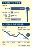 733포병대대마트 | 군 제대를 미뤘다… 포탄에 1m 깎인 734고지 유해 발굴 위해