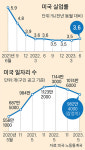미 긴축·불황에도 일자리 늘어…고용지표 역주행 이유는