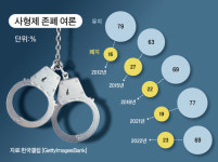 극악 범죄자도 언젠가 사회 복귀, 무고한 참변 막을 길 없어