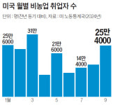 미 9월 고용 25.4만명 깜짝 증가…연내 빅컷 가능성 낮아져