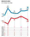 7명 합쳐 24%…보수결집 이끌 이재명 대항마는 누구?