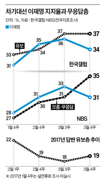 27→30→35…대선후보 지지율 부동층만 늘었다