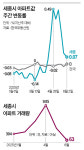 청와대로 돌아가는데 오겠나 매물 쌓이는 세종
