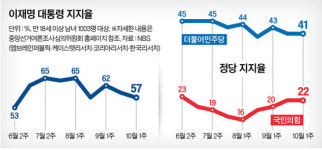 57%, 41%, 22%…이 대통령도 여야도 늪에 빠진 지지율
