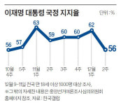 이 대통령 지지율, 취임 이후 최대폭 하락