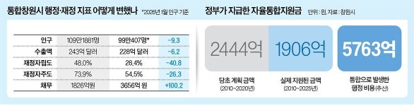 채무만 2배 뛴 창원, 재정자립도 반토막