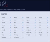 피파온라인3 월드 전설 분석, 슈퍼맨 다보르 슈케르