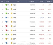 [이적 시장 분석] 피파온라인3 월드전설 포함한 특수 시즌 시세 분석