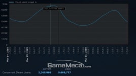 해외는 여전히 PC 강세, 스팀 전세계 동시접속자 900만 돌파