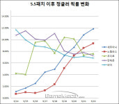 [리그오브레전드 픽률 분석] 롤 전적 검색 통계상 잿불거인 등장 이후 변화한 정글러 아이템