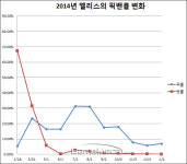 [리그오브레전드 픽률 분석] 상향 패치 이후 대세 정글러로 복귀한 '엘리스'